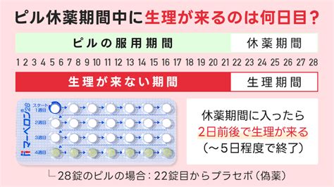 休薬期間 中だし|低用量ピルの避妊効果はどれくらい？避妊に失敗する。